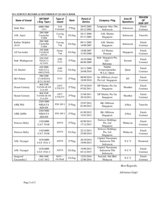 SEA SERVICE RECORD AS RECORDED IN SEAMAN BOOK
Name of Vessel
GRT/BHP
( Eng. Type )
Type of
vessel
Rank
Period of
Service
Company / Flag
Area Of
Operations
REASON
OF
SIGN OFF
Selat Mas
6000/7000
I H I
Full
Container 3rdEng
24/07/2003
05/12/2003
Tempuran Mas Tbk
Indonesia
Indonesia
Finish
Contract
ASL Apex
280/1800
Caterpillar
T3408
Towing
Tug
Ch.Eng
24/11/2004
07/11/2005
ASL Marine
Singapore
Indonesia Transfer
Kaltim Dolphin
10-19
280/1800
Caterpillar
T3408
Towing
Tug Ch.Eng
09/11/2005
14/08/2007
ASL Marine
Singapore
Indonesia
Finish
Contract
AZ Lavender
329/3600
YANMAR
6EY26
Ocean
Tug Ch.Eng
14/08/2007
31/05/2008
AZ Marine
Panama
Singapore
Finish
Contract
Smit Madagascar
329/3545
NIIGATA
6L25HX
ASD
TUG
2ndEng
10/10/2008
06/06/2009
Smit Singapore Pte.
Ltd /
Bahamas
Kuwait
Finish
Contract
AL Deebel
438/5000
NIIGATA
6MG25HX
ASD
TUG
Ch.Eng
26/11/2009
26/08/2010
Nakilat
Svitzerwijsmuller
W.L.L/ Qatar
Qatar
Finish
Contract
GO Polaris
580/3200
CUMMINS
KTA 50-M2
TUG 2ndEng
08/09/2010
18/09/2010
Go Offshore (Asia)
Pte Ltd. Singapore
HT
Finish
Contract
Ocean Century
464/3548
YANMAR 8N
21A-EN
AHT/
UTILITY 2ndEng
07/10/2010
07/02/2011
DP Marine Pte Lte
Singapore
Mumbai
Finish
Contract
Ocean Century
464/3548
YANMAR 8N
21A-EN
AHT/
UTILITY
2ndEng
21/04/2011
28/10/2011
DP Marine Pte Lte
Singapore
Mumbai
Finish
Contract
ARK Phil
2369/5000
NIIGATA
6l28-HX
PSV DP-I 2ndEng
25/07/2012
01/09/2012
RK Offshore
Singapore
Africa Transfer
ARK Griffin
2369/5000
NIIGATA
6l28-HX
PSV DP-I 2ndEng
01/09/2012
15/01/2013
RK Offshore
Singapore
Africa
Finish
Contract
Swissco Ruby
1182/6000
CAT 3516C
AHTS 2ndEng
02/09/2013
17/12/2013
Swissco Holdings
Pte, Ltd
Singapore
Malaysia
Finish
Contract
Swissco Ruby
1182/6000
CAT 3516C
AHTS Ch.Eng
22/12/2013
25/08/2014
Swissco Holdings
Pte, Ltd
Singapore
Malaysia
Finish
Contract
ASL Voyager
1676/6000
CAT 3516 C
AHTS 2ndEng
28/10/2014
19/09/2015
Capitol Nusantara
Indonesia Tbk
Indonesia
N C V Promoted
ASL Voyager
1676/6000
CAT 3516 C
AHTS Ch.Eng
19/09/2015
03/12/2015
Capitol Nusantara
Indonesia Tbk
Indonesia
N C V
Finish
Contract
Seagood
Cassandra 2
496/1440
CAT 3412
MPV –
On Deck
Ch.Eng
12/03/2016
12/06/2016
SeaLink Sdn Bhd
Malaysia
N C V
Finish
Contract
Best Regards,
Adrianus Gatji
Page 2 of 2
 