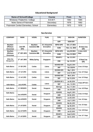 Educational Background
Name of School/College Course
urse
From To
Mindanao Polytechnic College B.S.M.T. 1982 1985
Notre Dame of Polomolok Secondary 1978 1982
Polomolok Central Elementary School Elementary 1972 1978
Sea Service
COMPANY RANK VESSEL FLAG TYPE SIGN ON DURATION
GRT SIGN OFF
Bourbon
Offshore
Greenmar
2nd Off.
DPO
Bourbon
Evolution 806
ST. Vincent &
Grenadine
MPSV DP3 Oct. 17 2015
26 days (Lay
Off)
6146 Nov. 11, 2015
Bourbon
Offshore
Greenmar
2nd
Off. DPO
Bourbon
Evolution 806
ST. Vincent &
Grenadine
MPSV DP3 July 30 2015 1 mon. & 22
days
6146 Sep. 21 2015
Bibby Ship
Management
2nd
off. DPO Bibby Spring Singapore
ROV/DP 2 Apr. 22, 2015
8 Days( Lay
Off)2386 Apr. 29, 2015
Hallin Marine 2nd Off. DPO Carlisle Liberia
DSV/ROV DP2 Aug 20, 2014
2 mos. & 9 days
3097 Oct. 29,2014
Hallin Marine 2nd off. DPO Carlisle Liberia
DSV/ROV DP2 May 1, 2014
1 mo. & 15 days
3097 June 14, 2014
Hallin Marine 2nd off. DPO Carlisle Liberia
DSV/ROV DP2 Mar 8, 2014
1 mo. & 10 days
3097 Apr 16, 2014
Hallin Marine 2nd off DPO Carlisle
Liberia
DSV/ROV DP 2 Jan 08, 2014
5 days (DP trial )
3097 Jan.. 13, 2014
Hallin Marine 2nd Off/SDPO Kendal Singapore
ROV Dp2 Nov. 17, 2013
1 mo. & 23 Days
2499 Jan. 08, 2014
Hallin Marine
2nd off/SDPO Kendal
Singapore
ROV/DP2 Aug 01, 2013
2 mos. & 4 days
2499 Oct 04, 2013
Hallin Marine 2nd off/SDPO Kendal Singapore
ROV/DP 2 Jun 05, 2013
1 mo. & 6 days
2499 July 11, 2013
Hallin Marine 2nd off SDPO Kendal Singapore
ROV/DP2 Mar 04, 2013
1 mo. & 5 days
2499 Apr 08, 2013
Hallin Marine 2nd off SDPO Kendal Singapore
ROV/DP2 Dec 03, 2012
1 mo. & 20 days
2499 Jan 22, 2013
Hallin Marine 2nd off SDPO Kendal Singapore
ROV/DP 2 Sept 01,2012
1 mo. & 11 days
2499 Oct 12, 2012
 