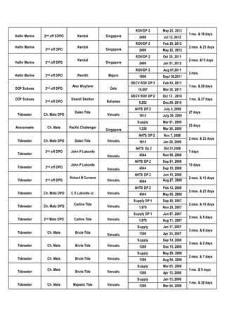Hallin Marine 2nd off SDPO Kendal Singapore
ROV/DP 2 May 25, 2012
1 mo. & 18 days
2499 Jul 12, 2012
Hallin Marine
2nd off DPO
Kendal
Singapore
ROV/DP 2 Feb 29, 2012
2 mos. & 23 days
2499 May 22, 2012
Hallin Marine 2nd off DPO
Kendal
Singapore
ROV/DP 2 Oct 20, 2011
2 mos. &13 days
2499 Jan 01, 2012
Hallin Marine 2nd off DPO Penrith Majuro
ROV/DP 2 Aug 01,2011
2 mos.
1800 Sept 30,2011
DOF Subsea 2nd off DPO
Aker Wayfarer
Oslo
OSCV ROV DP 3 Feb 03, 2011
1 mo. & 25 days
16,697 Mar 30, 2011
DOF Subsea
2nd off DPO
Skandi Skolten
Bahamas
OSCV ROV DP 2 Oct 13 , 2010
1 mo. & 27 days
8,252 Dec.09, 2010
Tidewater Ch. Mate DPO
Dalen Tide
Vanuatu
AHTS DP 2 July 3, 2009
27 days
1815 July 30, 2009
Anscorswire Ch. Mate Pacific Challenger
Singapore
Supply Mar 07, 2009
23 days
1,330 Mar 30, 2009
Tidewater Ch. Mate DPO Dalen Tide Vanuatu
AHTS DP 2 Nov 7, 2008
2 mos. & 22 days
1815 Jan 28, 2009
Tidewater
2nd off DPO John P Laborde
Vanuatu
AHTS Dp 2 Oct 31,2008
7 days
4544 Nov 06, 2008
Tidewater 2nd off DPO
John P Laborde
Vanuatu
AHTS DP 2 Sep 01, 2008
15 days
4544 Sep 15, 2008
Tidewater 2nd off DPO
Richard M Currence
Vanuatu
AHTS DP 2 Jun 15, 2008
2 mos. & 13 days
4544 Aug 27, 2008
Tidewater Ch. Mate DPO C E Laborde Jr. Vanuatu
AHTS DP 2 Feb 13, 2008
2 mos. & 22 days
4544 May 05, 2008
Tidewater Ch. Mate DPO
Carline Tide
Vanuatu
Supply DP 1 Sep 20, 2007
2 mos. & 10 days
1,970 Nov 29, 2007
Tidewater 2nd Mate DPO Carline Tide Vanuatu
Supply DP 1 Jun 07, 2007
2 mos. & 5 days
1,970 Aug 11, 2007
Tidewater Ch. Mate Brute Tide
Vanuatu
Supply Jan 17, 2007
3 mos. & 6 days
1398 Apr 23, 2007
Tidewater Ch. Mate Brute Tide Vanuatu
Supply Sep 14, 2006
3 mos. & 2 days
1398 Dec 15, 2006
Tidewater Ch. Mate Brute Tide Vanuatu
Supply May 29, 2006
2 mos. & 7 days
1398 Aug 04, 2006
Tidewater
Ch. Mate
Brute Tide Vanuatu
Supply Mar 05, 2006
1 mo. & 9 days
1398 Apr 13, 2006
Tidewater Ch. Mate Majestic Tide Vanuatu
Supply Jan 13, 2006
1 mo. & 20 days
1398 Mar 04, 2006
 