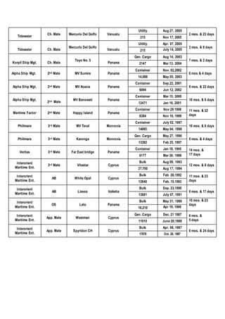 Tidewater
Ch. Mate Mercurio Del Golfo Vanuatu
Utility Aug 27, 2005
2 mos. & 22 days
215 Nov 17, 2005
Tidewater Ch. Mate
Mercurio Del Golfo
Vanuatu
Utility Apr. 07, 2005
3 mos. & 8 days
215 July 14, 2005
Korpil Ship Mgt. Ch. Mate
Toyo No. 5
Panama
Gen. Cargo Aug 14, 2003
7 mos. & 2 days
2147 Mar 13, 2004
Alpha Ship Mgt. 2nd Mate MV Sumire Panama
Container Nov. 02,2002
6 mos & 4 days
14,088 May 05, 2003
Alpha Ship Mgt. 2nd Mate MV Acacia Panama
Container Sep.22, 2001
8 mos. & 22 days
6094 Jun 12, 2002
Alpha Ship Mgt.
2nd Mate
MV Banowati Panama
Container Mar 15, 2000
10 mos. & 6 days
12471 Jan 16, 2001
Maritime Factor 2nd Mate Happy Island Panama
Container Nov 29 1998 11 mos. & 22
days6384 Nov 16, 1999
Philimare 3rd Mate MV Teval Monrovia
Container July 02, 1997
10 mos. & 6 days
14865 May 04, 1998
Philimare 3rd Mate Karonga Monrovia
Gen. Cargo May 27, 1996
9 mos. & 4 days
13382 Feb 25, 1997
Veritas 3rd Mate Far East bridge Panama
Container Jan 18, 1995 14 mos. &
17 days6177 Mar 30, 1996
Interorient
Maritime Ent.
3rd Mate Vitastar Cyprus
Bulk Aug 09, 1993
12 mos. & 8 days
37,700 Aug 17, 1994
Interorient
Maritime Ent.
AB White Opal Cyprus
Bulk Feb 28,1992 11 mos. & 23
days12640 Feb. 15,1993
Interorient
Maritime Ent.
AB Lissos Valletta
Bulk Sep. 23,1990
9 mos. & 17 days
13881 July 07, 1991
Interorient
Maritime Ent.
OS Lato Panama
Bulk May 31, 1989 10 mos. & 23
days
18,210 Apr 19, 1990
Interorient
Maritime Ent.
App. Mate Westman Cyprus
Gen. Cargo Dec. 21 1987 6 mos. &
5 days11910 June 20,1988
Interorient
Maritime Ent.
App. Mate Spyridon CH Cyprus
Bulk Apr. 08, 1987
6 mos. & 24 days
17878 Oct. 29, 1987
 