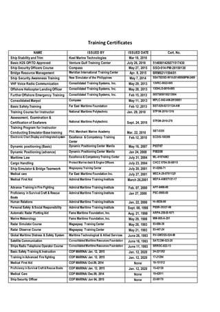 Training Certificates
NAME ISSUED BY ISSUED DATE Cert. No.
Ship Stability and Trim Keel Marine Technologies Mar 18, 2016
Basic H2S OPITO Approved Venture Gulf Training Center July 26, 2016 5146901426071517430
Ship Security Officers Course Compass May 27, 2015 SSO-014-PM-20150130
Bridge Resource Management Meridian International Training Center Apr. 8, 2015 BRM021/1504/01
Ship Security Awareness Training New Simulator of the Philippines May 7, 2014 SSATSDSD-W10-2014B56BPM-2489
VHF Voice Radio Communication Consolidated Training Systems, Inc. May 29, 2013 13VRC-0022-005
Offshore HelicopterLanding Officer Consolidated Training Systems, Inc. May 28, 2013 13OHLO-0019-005
FurtherOffshore Emergency Training Consolidated Training Systems, Inc. Feb 15, 2013 00575858150213004
Consolidated Marpol Compass May 11, 2013 MPLC-042-AM-20130851
Basic Safety Training Far East Maritime Foundation Feb 12 ,2013 BST-029-02131124-AM
Training Course for Instructor National Maritime Polytechnic Jan. 29, 2010 STP1M-2010-1316
Assessment, Examination &
Certification of Seafarers National Maritime Polytechnic Sept. 24, 2010
STP2M-2010-278
Training Program for Instructor
Conducting SimulatorBase training Phil. Merchant Marine Academy Mar. 22, 2010
SBT-0355
Electronic Chart Display andIntegratedsystem Excellence & Competency Training
Center
Feb.12, 2010 ECDIS-100399
Dynamic positioning (Basic) Dynamic Positioning Center Manila May 18, 2007 P037/07
Dynamic Positioning (advance) Dynamic Positioning Center Manila Jan 24, 2008 P003/08
Maritime Law Excellence & Competency Training Center July 31, 2004 ML-4107AM2
Cargo Handling Protect Marine deck & Engine Officers July 23, 2004 CHCC 0704-30-00115
Ship Simulator& Bridge Teamwork Magsaysay Training Center July 20, 2001 01-0290-71
Medical care Far East Maritime Foundation Inc. July 27, 2001 MECA-29-07011321
Medical First Aid Admiral Maritime Training Institute March 26,2001 MEFA-AM/071/01-17
Advance Training in Fire Fighting Admiral Maritime Training Institute Feb. 07, 2000 AFF-0498-00
Proficiency in Survival Craft & Rescue
Boats
Admiral Maritime Training Institute Jan 27, 2000 PSC-0900-00
Human Relations Admiral Maritime Training Institute Jan, 22, 2000 Hr-0036-00
Personal Safety & Social Responsibility Admiral Maritime Training Institute Sept. 08, 1998 PSSR-35337-98
Automatic Radar Plotting Aid Fame Maritime Foundation, Inc. Aug. 21, 1998 ARPA-250-B-1071
Marine Meteorology Fame Maritime Foundation, Inc. May 29, 1998 MM-005-A-201
Radar Simulator Course Magsaysay Training Center May 28, 1993 93-686-38
Radar Observer Course Magsaysay Training Center May 21, 1993 93-447-24
Global Maritime Distress & Safety System Maritime Technological & Allied Services June 26, 1993 RV-GMDSS-024-08
Satellite Communication ConsolidatedMaritime Resources Foundation June 18, 1993 SATCOM-023-20
Ships Radio Telephone Operator Course ConsolidatedMaritime Resources Foundation June 11, 1993 SRROC-022-13
Basic Safety Training & Instruction COP MARINA/ Jan. 12, 2015 Jan. 12, 2020 24-221352
Training in Advanced Fire fighting COP MARINA/ Jan. 12, 2015 Jan. 12, 2020 17-21294
Medical First Aid COP MARINA/ Oct.09, 2014 None 18-151512
Proficiency inSurvival Craft &Rescue Boats COP MARINA/ Jan. 12, 2015 Jan. 12, 2020 15-42139
Medical Care COP MARINA/ Dec.09, 2014 None 19-42911
Ship Security Officer COP MARINA/ Jun 04, 2015 None 22-66170
 