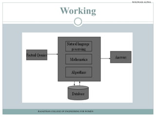 Working
RAJASTHAN COLLEGE OF ENGINEERING FOR WOMEN
WOLFRAM ALPHA
 