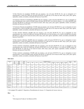 24 de Mayo de 2016 GACETA OFICIAL DE LA CIUDAD DE MÉXICO 15
“ Diez Docentes de secundaria: $63,000 cada uno (sesenta y tres mil pesos 00/100 M. N.); que se entregarán en 9
ministraciones, a razón de $7,000 (seis mil pesos 00/100 M. N.) cada una; en los meses de abril, mayo, junio, julio, agosto,
septiembre, octubre, noviembre y diciembre del Ejercicio Fiscal 2016.
“ Veinticinco Docentes de bachillerato: $84,000 cada uno (ochenta y cuatro mil pesos 00/100 M. N.); que se entregarán en
once ministraciones, una a razón de $4,000 (cuatro mil pesos 00/100 M.N.) en el mes de febrero y 10 a razón de$8,000 (ocho
mil pesos 00/100 M. N.) cada una; en los meses de marzo, abril, mayo, junio, julio, agosto, septiembre, octubre, noviembre y
diciembre del Ejercicio Fiscal 2016.
“ Veinticinco Docentes de bachillerato: $72,000 cada uno (setenta y dos mil pesos 00/100 M. N.); que se entregarán en nueve
ministraciones a razón de $8,000 (ocho mil pesos 00/100 M. N.) cada una; en los meses de abril, mayo, junio, julio, agosto,
septiembre, octubre, noviembre y diciembre del Ejercicio Fiscal 2016.
“ Once docentes talleristas: $63,000 cada uno (sesenta y tres mil pesos 00/100 M. N.); que se entregarán en once
ministraciones, una a razón de $3,000 (tres mil pesos 00/100 M.N) en el mes de febrero y10 a razón de $6,000 (seis mil pesos
00/100 M. N.) cada una en los meses de marzo, abril, mayo, junio, julio, agosto, septiembre, octubre, noviembre y diciembre del
Ejercicio Fiscal 2016.
“ Once docentes talleristas: $54,000 cada uno (cincuenta y cuatro mil pesos 00/100 M. N.); que se entregarán en nueve
ministraciones, a razón de $6,000 (seis mil pesos 00/100 M. N.) cada una en los meses de abril, mayo, junio, julio, agosto,
septiembre, octubre, noviembre y diciembre del Ejercicio Fiscal 2016.
“ Once monitores comunitarios: $42,000 cada uno (cuarenta y dos mil pesos 00/100 M. N.); que se entregarán en once
ministraciones, una a razón de $2,000 (dos mil pesos 00/100 M.N.) en el mes de febrero y 10 a razón de $4,000 (cuatro mil
pesos 00/100 M. N.) cada una; en los meses de marzo, abril, mayo, junio, julio, agosto, septiembre, octubre, noviembre y
diciembre del Ejercicio Fiscal 2016.
“ Once monitores comunitarios: $36,000 cada uno (treinta y seis mil pesos 00/100 M. N.); que se entregarán en nueve
ministraciones, a razón de $4,000 (cuatro mil pesos 00/100 M. N.) cada una; en los meses de abril, mayo, junio, julio, agosto,
septiembre, octubre, noviembre y diciembre del Ejercicio Fiscal 2016.”
Debe decir:
DENOMINACI
ÓN
TOTAL
DE
BENEFIC
IARIOS
MONTO
MENSUAL
POR
BENEFICIA
RIOS
NUMERO
DE
MINISTRAC
IONES
DISTRIBUCIÓN MENSUAL TOTAL X
BENEFICIA
RIO
MONTO
TOTAL
MARZO ABRIL MAYO JUNIO JULIO AGOSTO SEPTIEM
BRE
OCTUBR
E
NOVIEM
BRE
DICIEMB
RE
ALFABETIZACI
ÓN O
PRIMARIA 1
6 $6,500 10 $39,000 $39,000 $39,000 $39,000 $39,000 $39,000 $39,000 $39,000 $39,000 $39,000 $65,000 $390,000
ALFABETIZACI
ÓN O
PRIMARIA 2
6 $6,500 9 $- $39,000 $39,000 $39,000 $39,000 $39,000 $39,000 $39,000 $39,000 $39,000 $58,500 $351,000
DOCENTES
SECUNDARIA 1
10 $7,000 10 $70,000 $70,000 $70,000 $70,000 $70,000 $70,000 $70,000 $70,000 $70,000 $70,000 $70,000 $700,000
DOCENTES
SECUNDARIA 2
10 $7,000 9 $- $70,000 $70,000 $70,000 $70,000 $70,000 $70,000 $70,000 $70,000 $70,000 $63,000 $630,000
DOCENTES
BACHILLERAT
O
25 $8,000 10 $200,000 $200,000 $200,000 $200,000 $200,000 $200,000 $200,000 $200,000 $200,000 $200,000 $80,000 $2,000,000
DOCENTES
BACHILLERAT
O
25 $8,000 9 $- $200,000 $200,000 $200,000 $200,000 $200,000 $200,000 $200,000 $200,000 $200,000 $72,000 $1,800,000
DOCENTES
TALLERISTAS
10 $6,000 10 $60,000 $60,000 $60,000 $60,000 $60,000 $60,000 $60,000 $60,000 $60,000 $60,000 $60,000 $600,000
DOCENTES
TALLERISTAS
10 $6,000 9 $- $60,000 $60,000 $60,000 $60,000 $60,000 $60,000 $60,000 $60,000 $60,000 $54,000 $540,000
MONITORES
COMUNITARIO
S
10 $4,000 9 $40,000 $40,000 $40,000 $40,000 $40,000 $40,000 $40,000 $40,000 $40,000 $43,500 $40,350 $403,500
$4,350 1
MONITORES
COMUNITARIO
S
10 $4,000 9 $- $40,000 $40,000 $40,000 $40,000 $40,000 $40,000 $40,000 $40,000 $40,000 $36,000 $360,000
TOTALES 122 $409,000 $818,000 $818,000 $818,000 $818,000 $818,000 $818,000 $818,000 $818,000 $821,500 $7,774,500
5. En la página 528, capítulo V. Requisitos y Procedimientos de Acceso, V.2. Requisitos de Acceso, inciso a),
Dice:
“ …
“ Ser mayor de 18 años al 1 de febrero de 2016.
 