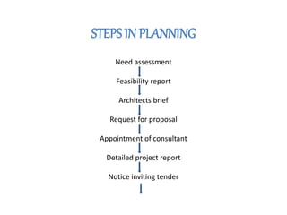 STEPS IN PLANNING
Need assessment
Feasibility report
Architects brief
Request for proposal
Appointment of consultant
Detailed project report
Notice inviting tender
 