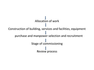 Allocation of work
Construction of building, services and facilities, equipment
purchase and manpower selection and recruitment
Stage of commissioning
Review process
 