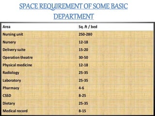 SPACE REQUIREMENT OF SOME BASIC
DEPARTMENT
 
