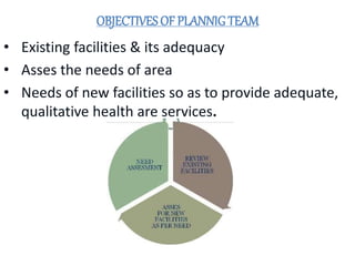 OBJECTIVES OF PLANNIGTEAM
• Existing facilities & its adequacy
• Asses the needs of area
• Needs of new facilities so as to provide adequate,
qualitative health are services.
 