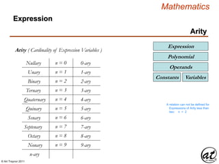 © Art Traynor 2011
Mathematics
Arity
Arity ( Cardinality of Expression Variables )
Expression
A relation can not be defined for
Expressions of Arity less than
two: n < 2
Nullary
Unary
n = 0
n = 1
Binary n = 2
Ternary n = 3
1-ary
2-ary
3-ary
Quaternary n = 4 4-ary
Quinary n = 5 5-ary
Senary n = 6 6-ary
Septenary n = 7 7-ary
Octary n = 8 8-ary
Nonary n = 9 9-ary
n-ary
VariablesConstants
Operands
Expression
Polynomial
0-ary
 