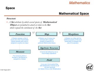 © Art Traynor 2011
Mathematics
MapFunction Morphism
A Relation between a Set of
inputs and a Set of permissible
outputs whereby each input is
assigned to exactly one output
A Relation as a Function but
endowed with a specific
property of salience to a
particular Mathematical Space
A Relation as a Map with the
additional property of Structure
preservation as between the
sets of its operation
Structure
A Set attribute by which several species of Mathematical
Object are permitted to attach or relate to the Set
which expand the enrichment of the Set

Space
Mathematical Space
Measure
The manner by which a
Number or Set Element is
assigned to a Subset
Algebraic Structure
A Carrier Set defined by one or
more Finitary Operations
Field
A non-zero Commutative Ring
with Multiplicative Inverses for all
non-zero elements
(an Abelian Group under Multiplication)
 
 