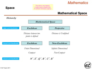 © Art Traynor 2011
Mathematics
ProjectiveEuclidean
Mathematical Space
Distance between two
points is defined
Distance is Undefined
Space
Mathematical Space
Heirarchy
Upper Level Classification
Second Level Classification Non-EuclideanEuclidean
Finite Dimensional Infinite Dimensional
Compact Non-Compact
Second Level Classification N
n
, Z
n
, Q
n
, R
n
, C
n
, E
n
This slide is very slippery
It really needs a deeper dive
to achieve necessary cogency
 