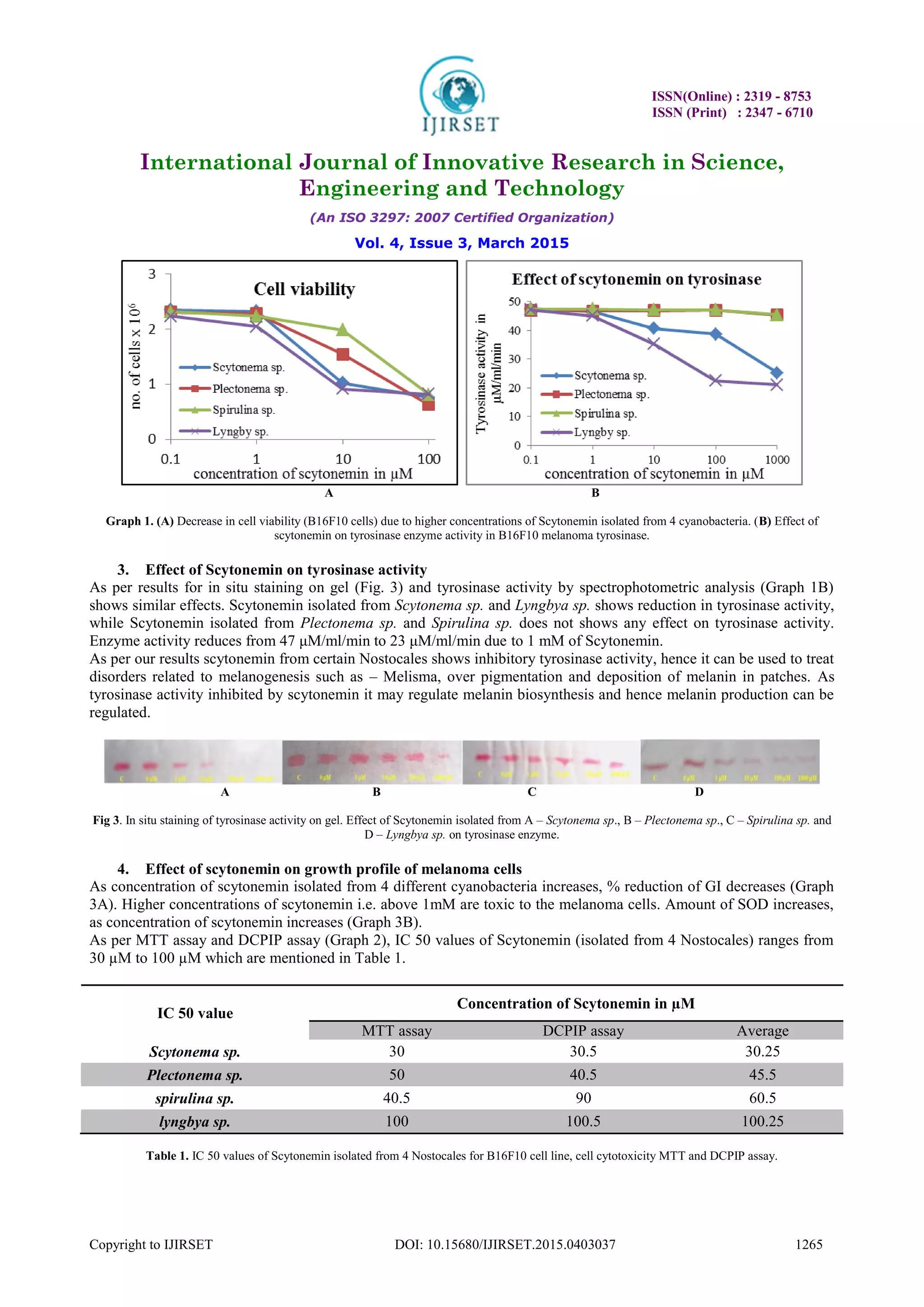 ISSN(Online) : 2319 - 8753
ISSN (Print) : 2347 - 6710
International Journal of Innovative Research in Science,
Engineering and Technology
(An ISO 3297: 2007 Certified Organization)
Vol. 4, Issue 3, March 2015
Copyright to IJIRSET DOI: 10.15680/IJIRSET.2015.0403037 1265
A B
Graph 1. (A) Decrease in cell viability (B16F10 cells) due to higher concentrations of Scytonemin isolated from 4 cyanobacteria. (B) Effect of
scytonemin on tyrosinase enzyme activity in B16F10 melanoma tyrosinase.
3. Effect of Scytonemin on tyrosinase activity
As per results for in situ staining on gel (Fig. 3) and tyrosinase activity by spectrophotometric analysis (Graph 1B)
shows similar effects. Scytonemin isolated from Scytonema sp. and Lyngbya sp. shows reduction in tyrosinase activity,
while Scytonemin isolated from Plectonema sp. and Spirulina sp. does not shows any effect on tyrosinase activity.
Enzyme activity reduces from 47 μM/ml/min to 23 μM/ml/min due to 1 mM of Scytonemin.
As per our results scytonemin from certain Nostocales shows inhibitory tyrosinase activity, hence it can be used to treat
disorders related to melanogenesis such as – Melisma, over pigmentation and deposition of melanin in patches. As
tyrosinase activity inhibited by scytonemin it may regulate melanin biosynthesis and hence melanin production can be
regulated.
A B C D
Fig 3. In situ staining of tyrosinase activity on gel. Effect of Scytonemin isolated from A – Scytonema sp., B – Plectonema sp., C – Spirulina sp. and
D – Lyngbya sp. on tyrosinase enzyme.
4. Effect of scytonemin on growth profile of melanoma cells
As concentration of scytonemin isolated from 4 different cyanobacteria increases, % reduction of GI decreases (Graph
3A). Higher concentrations of scytonemin i.e. above 1mM are toxic to the melanoma cells. Amount of SOD increases,
as concentration of scytonemin increases (Graph 3B).
As per MTT assay and DCPIP assay (Graph 2), IC 50 values of Scytonemin (isolated from 4 Nostocales) ranges from
30 µM to 100 µM which are mentioned in Table 1.
IC 50 value
Concentration of Scytonemin in µM
MTT assay DCPIP assay Average
Scytonema sp. 30 30.5 30.25
Plectonema sp. 50 40.5 45.5
spirulina sp. 40.5 90 60.5
lyngbya sp. 100 100.5 100.25
Table 1. IC 50 values of Scytonemin isolated from 4 Nostocales for B16F10 cell line, cell cytotoxicity MTT and DCPIP assay.
 