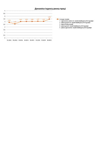 Динаміка індексу ринку праці
 