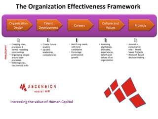 PHILOSOPHY
• Create future
leaders
• Up-skill
leadership
competencies
• Match org needs
with best
candidates
• Encourage
professional
growth
• Creating roles,
processes &
formal reporting
relationships
• Organizing people
around core
processes
• Defining tasks,
functions & skills
• Assessing
psychology,
attitudes,
experiences,
beliefs and
values of an
organization
• Assume a
consultative
role - Needs
based Projects
• Research based
decision making
The Organization Effectiveness Framework
Talent
Development
Careers
Organization
Design
Culture and
Values
Projects
Increasing the value of Human Capital
 