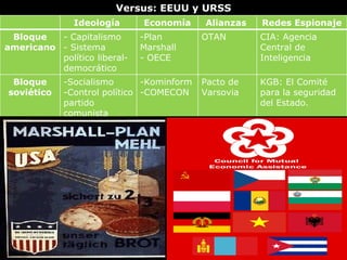 Versus: EEUU y URSS Ideología Economía Alianzas Redes Espionaje Bloque americano - Capitalismo - Sistema político liberal-democrático Plan Marshall OECE OTAN CIA: Agencia Central de Inteligencia Bloque soviético -Socialismo -Control político partido comunista -Kominform -COMECON Pacto de Varsovia KGB: El Comité para la seguridad del Estado.
