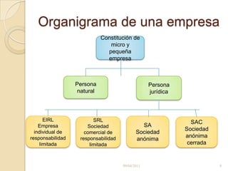 Organigrama de una empresa Constitución de micro y pequeña empresaPersona naturalPersona jurídicaEIRLEmpresa individual de responsabilidad limitadaSASociedad anónimaSRLSociedad comercial de responsabilidad limitadaSACSociedad anónima cerrada09/04/20119