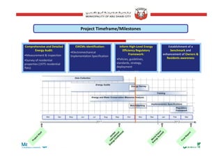 Project Timeframe/Milestones
Comprehensive and Detailed 
Energy Audit:
•Measurement & inspection 
•Survey of residential
EWCMs identification:
•Electromechanical 
Implementation Specification
Inform High‐Level Energy 
Efficiency Regulatory 
Framework:
•Policies, guidelines, 
Establishment of a 
benchmark and 
enhancement of Owners & 
Residents awareness
•Survey of residential 
properties (1975 residential 
flats)
standards, strategy, 
deployment
•Business model
14
 