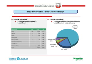 Project Deliverables – Data Collection Excerpt
Typical building:
Example of area category
breakdown
Typical building:
Example of electricity consumption
breakdown on area category
Common 
Equipment, 
69.3%
Current use Qty Area %
Flats 38        3,518  77%
Common Area
,
Offices 4            120  3%
Shops 6            154  3%
Restaurants 0%
Offices 1 6%
Shops, 4.4%
Common Area, 
5.1%
Beauty Centers 1              97  2%
Hospitals and Clinics 0%
Hotel Rooms 0%
Common Areas ‐            692  15%
Flats, 19.6%
Offices, 1.6%
Total ‐         4,581  100%
18
 