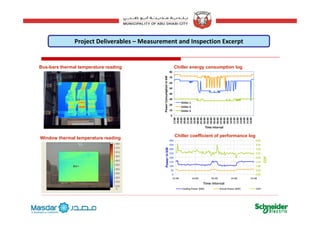Project Deliverables – Measurement and Inspection Excerpt
60
70
80
on in kW
Chiller energy consumption logBus-bars thermal temperature reading
10
20
30
40
50
Power Consumptio
Chiller‐1
Chiller‐2
Chiller‐3
0
17:00
18:00
19:00
20:00
21:00
22:00
23:00
00:00
01:00
02:00
03:00
04:00
05:00
06:00
07:00
08:00
09:00
10:00
11:00
12:00
13:00
14:00
15:00
16:00
Time Interval
Chiller coefficient of performance log
Window thermal temperature reading
150
200
250
300
350
400
ower in kW
1.50
2.00
2.50
3.00
3.50
4.00
COP
Window thermal temperature reading
0
50
100
13:30 14:00 14:30 15:00 15:30
Time Interval
Po
0.00
0.50
1.00
Cooling Power [kW] Actual Power [kW] COP
20
g [ ] [ ]
 