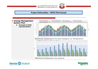 Project Deliverables – WFES Pilot Excerpt
Energy Management
System Pilot
Example of data
representation:representation:
Electricity Consumption by Area Category vs. Temperature
Electricity Consumption by Building
22
Electricity Consumption by Building
 