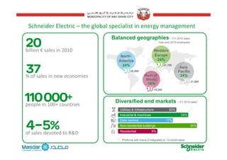 Schneider Electric the global specialist in energy managementSchneider Electric – the global specialist in energy management
Balanced geographies – FY 2010 sales
Year-end 2010 employees
billion € sales in 2010 
p y
North
America
Western
Europe
34%
% of sales in new economies
America
24%
Asia
Pacific
24%Rest of
World
26,000
41,700
World
18%
31,900
19,200
people in 100+ countries
Utilities & Infrastructure 20%
Industrial & machines 24%
Diversified end markets – FY 2010 sales1
of sales devoted to R&D Residential 9%
Data centres 17%
Non-residential buildings 30%
3
of sales devoted to R&D
1 Proforma with Areva D integrated on 12-month basis
 