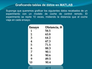 Graficando tablas de datos en MATLAB
Suponga que queremos graficar los siguientes datos recabados de un
experimento con un modelo de coche de control remoto. El
experimento se repite 10 veces, midiendo la distancia que el coche
viaja en cada ensayo.
 