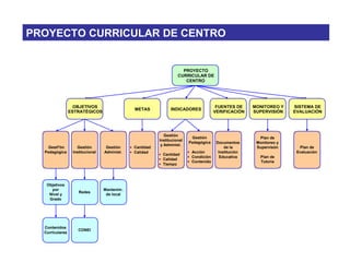PROYECTO CURRICULAR DE CENTRO
PROYECTO
CURRICULAR DE
CENTRO
METAS INDICADORES
OBJETIVOS
ESTRATÉGICOS
FUENTES DE
VERIFICACIÓN
MONITOREO Y
SUPERVISIÓN
SISTEMA DE
EVALUACIÓN
Gestiºón
Pedagógica
Gestión
Institucional
Gestión
Administ.
• Cantidad
• Calidad
Gestión
Institucional
y Administ.
• Cantidad
• Calidad
• Tiempo
Gestión
Pedagógica
• Acción
• Condición
• Contenido
Documentos
de la
Institución
Educativa
Plan de
Monitoreo y
Supervisón
Plan de
Tutoría
Plan de
Evaluación
Objetivos
por
Nivel y
Grado
Contenidos
Curriculares
Redes
Mantenim.
de local
CONEI
 