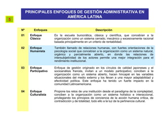 Nº Enfoques Descripción
01 Enfoque
Clásico
Es la escuela burocrática, clásica y científica, que concebían a la
organización como un sistema cerrado, mecánico y excesivamente racional
basada principalmente en un criterio de rentabilidad.
02 Enfoque
Humanista
También llamado de relaciones humanas, con fuertes orientaciones de la
psicología social que concebían a la organización como un sistema natural,
orgánico y parcialmente abierto, en donde las relaciones de
intersubijetividad de los actores permite una mejor integración para el
rendimiento institucional.
03 Enfoque
Participativo
Enfoque de gestión originado en los círculos de calidad japoneses y el
socioanálisis francés, invitan a un modelo participativo; conciben a la
organización como un sistema abierto, hacen hincapié en las variables
situacionales del medio externo y los llevan a una mayor adaptabilidad y
efectividad política. Este enfoque ha tenido un fuerte impacto en la
comunidad Latinoamericana.
04 Enfoque
Culturalista
Propone los retos de una institución desde el paradigma de la complejidad,
conciben a la organización como un sistema holístico e interaccional,
privilegiando los principios de conciencia de la acción humana crítica, de
contradicción y de totalidad, todo ello a la luz de la pertinencia cultural.
PRINCIPALES ENFOQUES DE GESTIÓN ADMINISTRATIVA EN
AMÉRICA LATINA
5
 