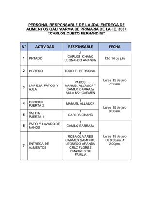 PERSONAL RESPONSABLE DE LA 2DA. ENTREGA DE
ALIMENTOS QALI WARMA DE PRIMARIA DE LA I.E. 3087
“CARLOS CUETO FERNANDINI”
N° ACTIVIDAD RESPONSABLE FECHA
1 PINTADO
2
CARLOS CHANG
LEONARDO ARANDA
13 ó 14 de julio
2 INGRESO TODO EL PERSONAL
Lunes 15 de julio
7:30am.
3
LIMPIEZA PATIOS Y
AULA
PATIOS:
MANUEL ALLAUCA Y
CAMILO BARRAZA
AULA Nº2: CARMEN
4
INGRESO
PUERTA 2
1
MANUEL ALLAUCA
Lunes 15 de julio
9:00am.
5
SALIDA
PUERTA 1
1
CARLOS CHANG
6 PATIO Y LAVADO DE
MANOS
1
CAMILO BARRAZA
Lunes 15 de julio
De 9:00am. A
2:00pm.
7
ENTREGA DE
ALIMENTOS
4
ROSA OLIVARES
CARMEN GAMONAL
LEONRDO ARANDA
CRUZ FLORES
2 MADRES DE
FAMILIA
 
