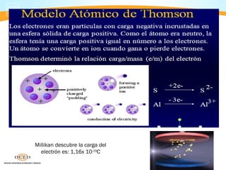 Millikan descubre la carga del
  electrón es: 1,16x 10-19C
 