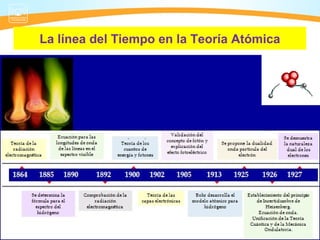 La línea del Tiempo en la Teoría Atómica
 