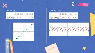 1 2
f(x) = E (x)
x 0 0.5 0.9 1 1.5 1.9 2
f(x) = E(x) 0 0 0 1 1 1 2
f(x) = x - E (x)
x 0 0.5 0.9 1 1.5 1.9 2
f(x) = x - E(x) 0 0.5 0.9 0 0.5 0.9 0
 