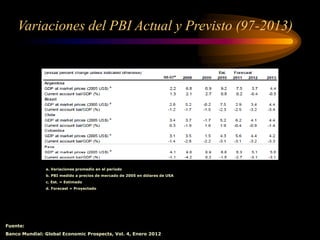 Variaciones del PBI Actual y Previsto (97-2013)
Fuente:
Banco Mundial: Global Economic Prospects, Vol. 4, Enero 2012
a. Variaciones promedio en el periodo
b. PBI medido a precios de mercado de 2005 en dólares de USA
c. Est. = Estimado
d. Forecast = Proyectado
 