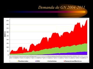 Demanda de GN 2004-2011
 