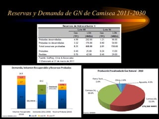 Reservas y Demanda de GN de Camisea 2011-2030
276,569 MMPC
 