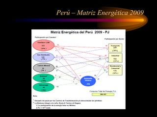 Perú – Matriz Energética 2009
 