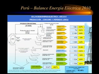 Perú – Balance Energía Eléctrica 2010
 