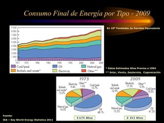 Consumo Final de Energía por Tipo - 2009
* Datos Estimados Años Previos a 1994
** Solar, Viento, Geotermia, Cogeneración
Fuente:
IEA – Key World Energy Statistics 2011
En 106 Toneladas de Petróleo Equivalente
 