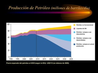 Producción de Petróleo (millones de barriles/día)
Petróleo no Convencional
Líquidos de GN
Petróleo: campos a ser
descubiertos
Petróleo: campos a ser
desarrollados
Petróleo: campos en actual
producción
Precio esperado del petróleo al 2035 (según la IEA): US$113 (en dólares de 2009)
 