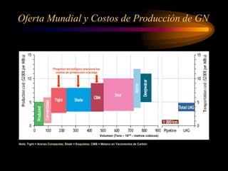 Oferta Mundial y Costos de Producción de GN
Volumen (Tera – 1012 – metros cúbicos)
Nota: Tight = Arenas Compactas; Shale = Esquistos; CMB = Metano en Yacimientos de Carbón
Progreso tecnológico presiona los
costos de producción a la baja
 