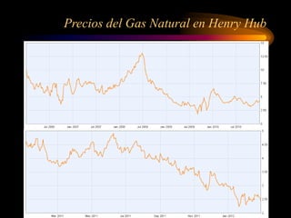 Precios del Gas Natural en Henry Hub
 