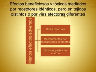 Efectos beneficiosos y tóxicos
mediados
por distintos tipos de receptores
fármacos
Efectos
terapéuticos
o toxico
Receptore...