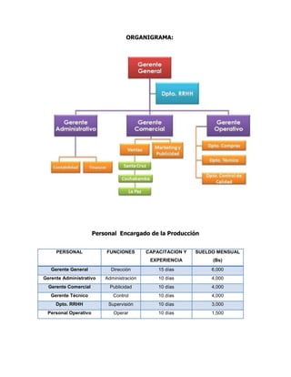 ORGANIGRAMA:




                      Personal Encargado de la Producción


     PERSONAL             FUNCIONES        CAPACITACION Y   SUELDO MENSUAL
                                            EXPERIENCIA          (Bs)
   Gerente General          Dirección          15 días           6,000
Gerente Administrativo    Administración       10 días           4,000
  Gerente Comercial         Publicidad         10 días           4,000
   Gerente Técnico           Control           10 días           4,000
     Dpto. RRHH            Supervisión         10 días           3,000
 Personal Operativo          Operar            10 días           1,500
 