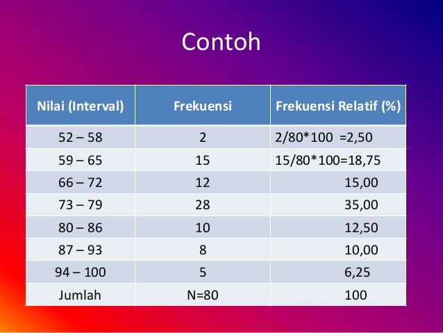 Daftar distribusi frekuensi Daftar distribusi frekuensi