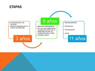 ETAPAS
• la reproducción o el
recuerdo.
• Memoria episódica de 3 a
5 años se desarrolla
3 años
• Memoria autobiográfica
• Un «yo» que organice los
sucesos en torno a él. El
desarrollo de este „yo,
protagonista de su vida‟,
• amnesia infantil
6 años • Almacenamiento
• Frecuencia
• Conservación
• olvido
11 años
 