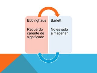 Ebbinghaus
Recuerdo
carente de
significado.
Barlett
No es solo
almacenar.
 