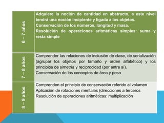 6–7años
Adquiere la noción de cantidad en abstracto, a este nivel
tendrá una noción incipiente y ligada a los objetos.
Conservación de los números, longitud y masa.
Resolución de operaciones aritméticas simples: suma y
resta simple
7–8años
Comprender las relaciones de inclusión de clase, de serialización
(agrupar los objetos por tamaño y orden alfabético) y los
principios de simetría y reciprocidad (por entre sí).
Conservación de los conceptos de área y peso
8–9años
Comprenden el principio de conservación referido al volumen
Aplicación de rotaciones mentales (direcciones a terceros
Resolución de operaciones aritméticas: multiplicación
 