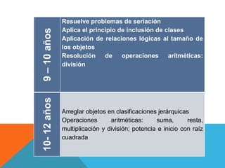 9–10años
Resuelve problemas de seriación
Aplica el principio de inclusión de clases
Aplicación de relaciones lógicas al tamaño de
los objetos
Resolución de operaciones aritméticas:
división
10-12años
Arreglar objetos en clasificaciones jerárquicas
Operaciones aritméticas: suma, resta,
multiplicación y división; potencia e inicio con raíz
cuadrada
 