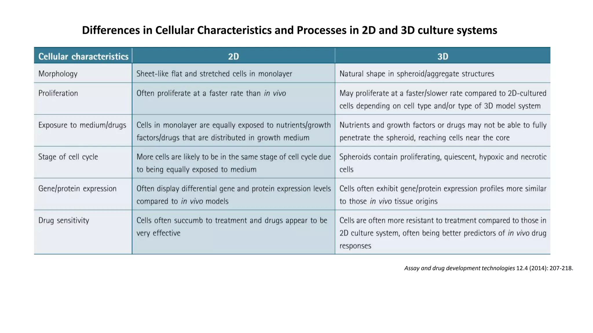 2D & 3D cell cultures | PPTX
