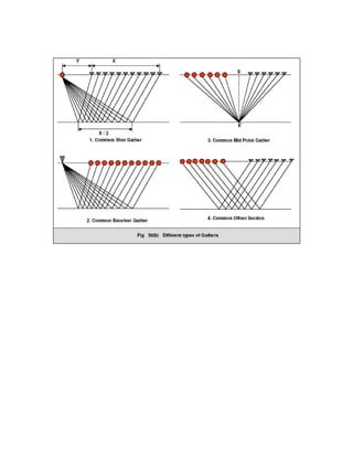 2 d and 3d land seismic data acquisition and seismic data processing