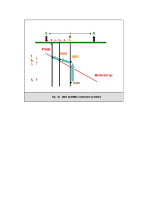 2 d and 3d land seismic data acquisition and seismic data processing